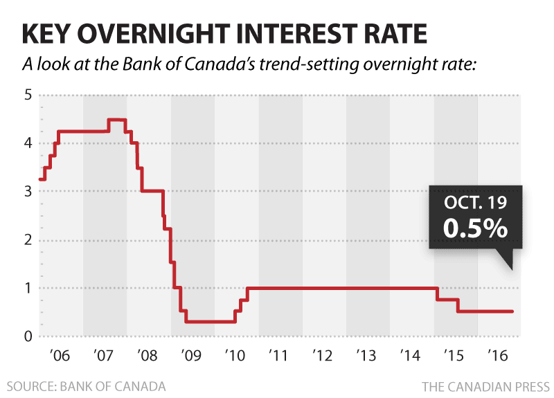 Bank Of Canada Holds Key Interest Rate At 0.5%